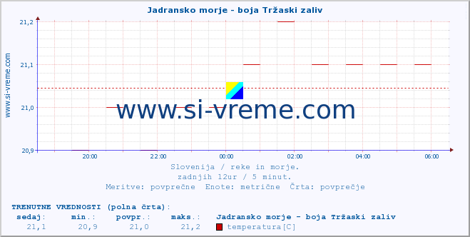 POVPREČJE :: Jadransko morje - boja Tržaski zaliv :: temperatura | pretok | višina :: zadnji dan / 5 minut.