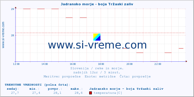 POVPREČJE :: Jadransko morje - boja Tržaski zaliv :: temperatura | pretok | višina :: zadnji dan / 5 minut.