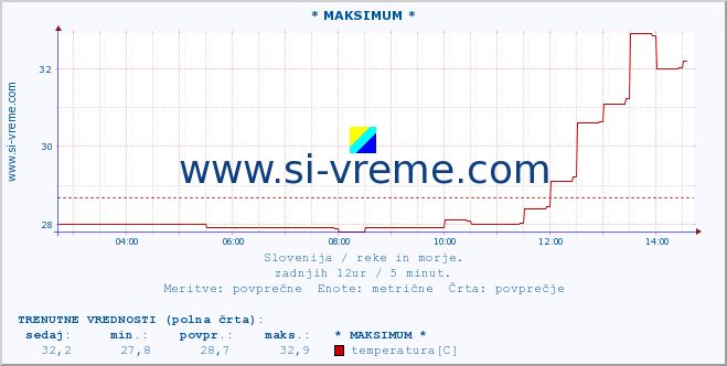 POVPREČJE :: * MAKSIMUM * :: temperatura | pretok | višina :: zadnji dan / 5 minut.