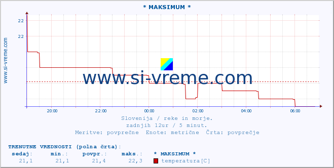 POVPREČJE :: * MAKSIMUM * :: temperatura | pretok | višina :: zadnji dan / 5 minut.