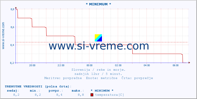 POVPREČJE :: * MINIMUM * :: temperatura | pretok | višina :: zadnji dan / 5 minut.