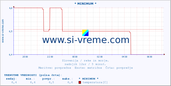 POVPREČJE :: * MINIMUM * :: temperatura | pretok | višina :: zadnji dan / 5 minut.