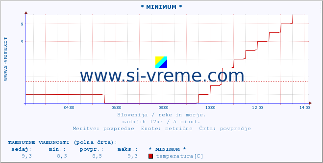 POVPREČJE :: * MINIMUM * :: temperatura | pretok | višina :: zadnji dan / 5 minut.