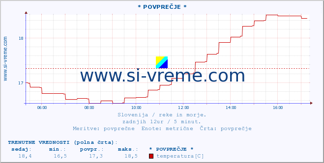 POVPREČJE :: * POVPREČJE * :: temperatura | pretok | višina :: zadnji dan / 5 minut.