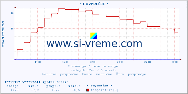 POVPREČJE :: * POVPREČJE * :: temperatura | pretok | višina :: zadnji dan / 5 minut.