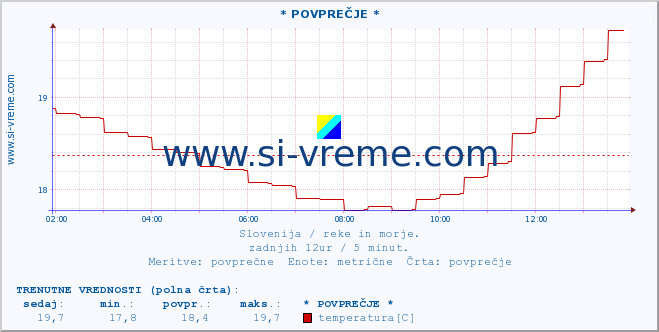 POVPREČJE :: * POVPREČJE * :: temperatura | pretok | višina :: zadnji dan / 5 minut.