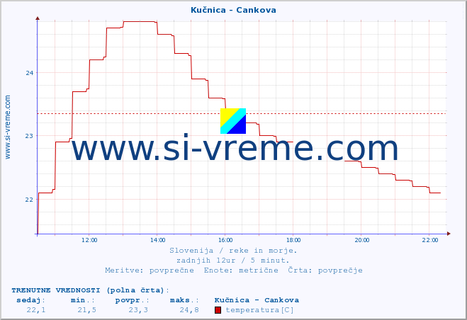 POVPREČJE :: Kučnica - Cankova :: temperatura | pretok | višina :: zadnji dan / 5 minut.