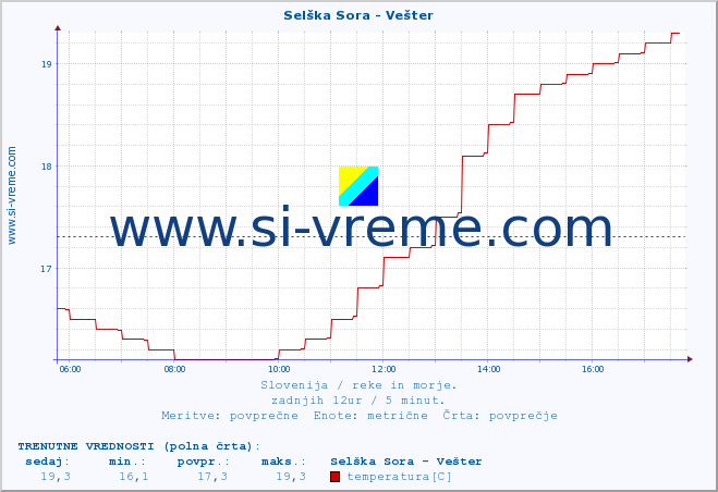 POVPREČJE :: Selška Sora - Vešter :: temperatura | pretok | višina :: zadnji dan / 5 minut.