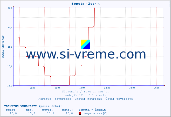 POVPREČJE :: Sopota - Žebnik :: temperatura | pretok | višina :: zadnji dan / 5 minut.