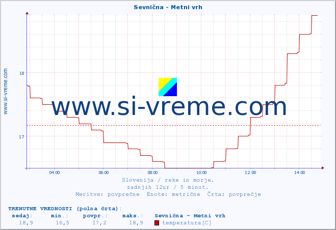 POVPREČJE :: Sevnična - Metni vrh :: temperatura | pretok | višina :: zadnji dan / 5 minut.