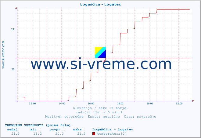 POVPREČJE :: Logaščica - Logatec :: temperatura | pretok | višina :: zadnji dan / 5 minut.