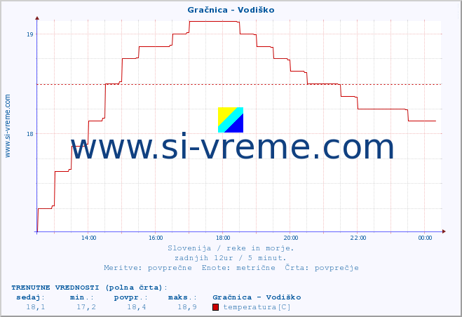 POVPREČJE :: Gračnica - Vodiško :: temperatura | pretok | višina :: zadnji dan / 5 minut.