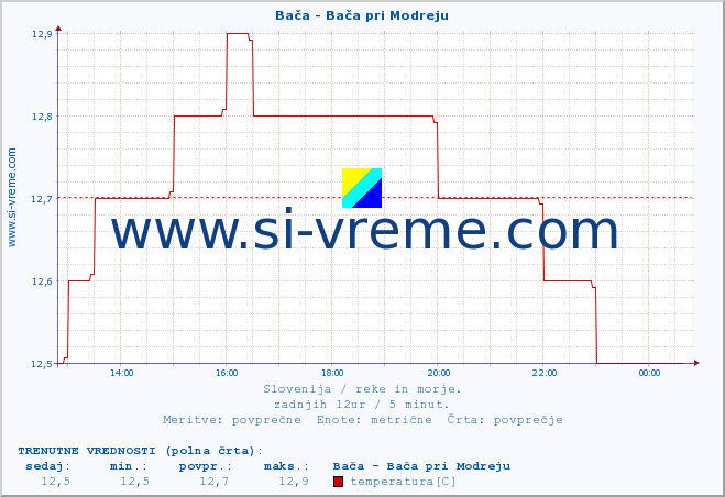 POVPREČJE :: Bača - Bača pri Modreju :: temperatura | pretok | višina :: zadnji dan / 5 minut.