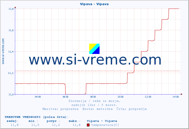 POVPREČJE :: Vipava - Vipava :: temperatura | pretok | višina :: zadnji dan / 5 minut.