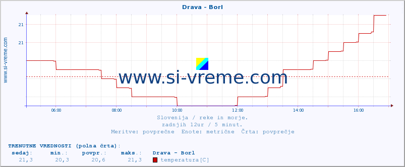 POVPREČJE :: Drava - Borl :: temperatura | pretok | višina :: zadnji dan / 5 minut.