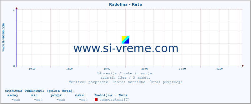 POVPREČJE :: Radoljna - Ruta :: temperatura | pretok | višina :: zadnji dan / 5 minut.