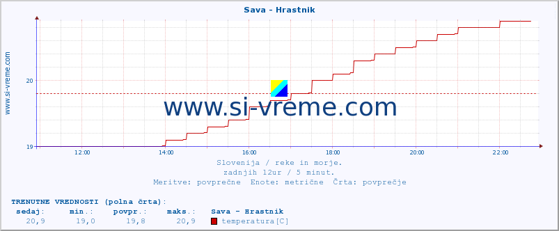 POVPREČJE :: Sava - Hrastnik :: temperatura | pretok | višina :: zadnji dan / 5 minut.