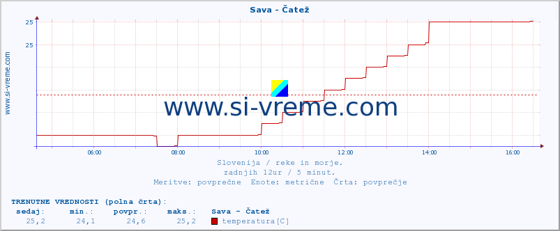 POVPREČJE :: Sava - Čatež :: temperatura | pretok | višina :: zadnji dan / 5 minut.