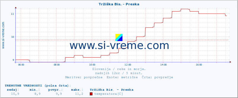 POVPREČJE :: Tržiška Bis. - Preska :: temperatura | pretok | višina :: zadnji dan / 5 minut.