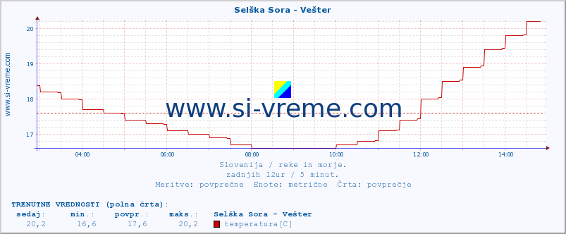 POVPREČJE :: Selška Sora - Vešter :: temperatura | pretok | višina :: zadnji dan / 5 minut.