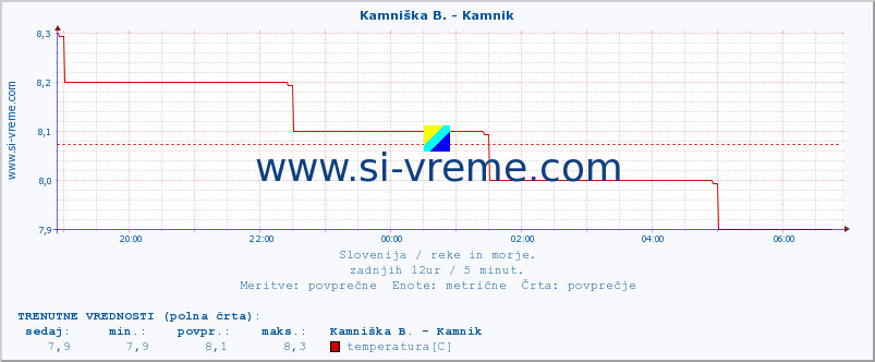 POVPREČJE :: Kamniška B. - Kamnik :: temperatura | pretok | višina :: zadnji dan / 5 minut.