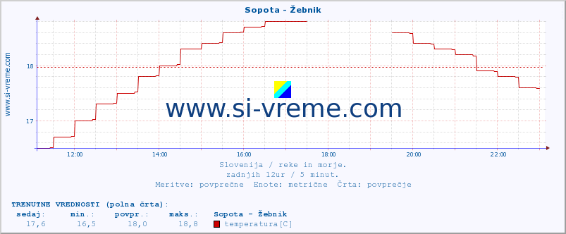 POVPREČJE :: Sopota - Žebnik :: temperatura | pretok | višina :: zadnji dan / 5 minut.