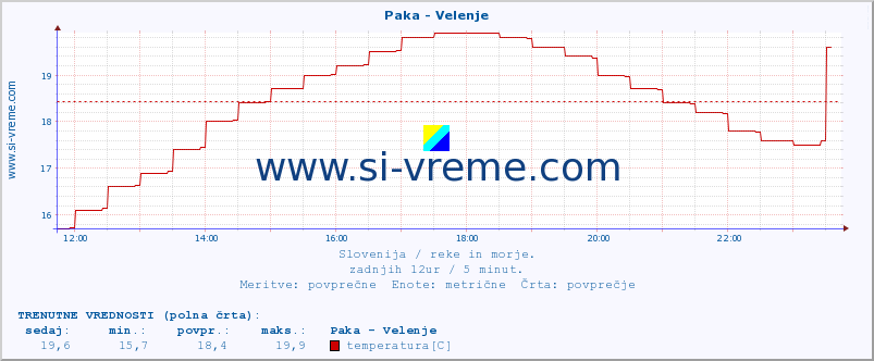 POVPREČJE :: Paka - Velenje :: temperatura | pretok | višina :: zadnji dan / 5 minut.