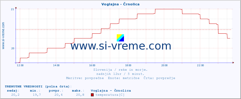 POVPREČJE :: Voglajna - Črnolica :: temperatura | pretok | višina :: zadnji dan / 5 minut.