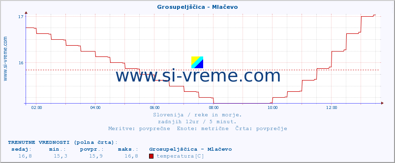 POVPREČJE :: Grosupeljščica - Mlačevo :: temperatura | pretok | višina :: zadnji dan / 5 minut.