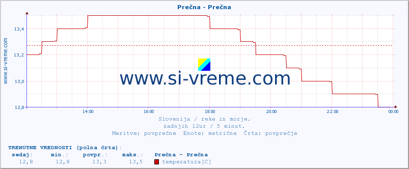 POVPREČJE :: Prečna - Prečna :: temperatura | pretok | višina :: zadnji dan / 5 minut.