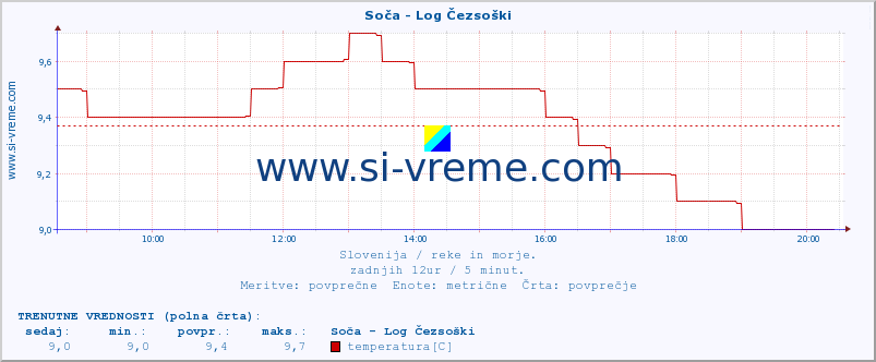 POVPREČJE :: Soča - Log Čezsoški :: temperatura | pretok | višina :: zadnji dan / 5 minut.