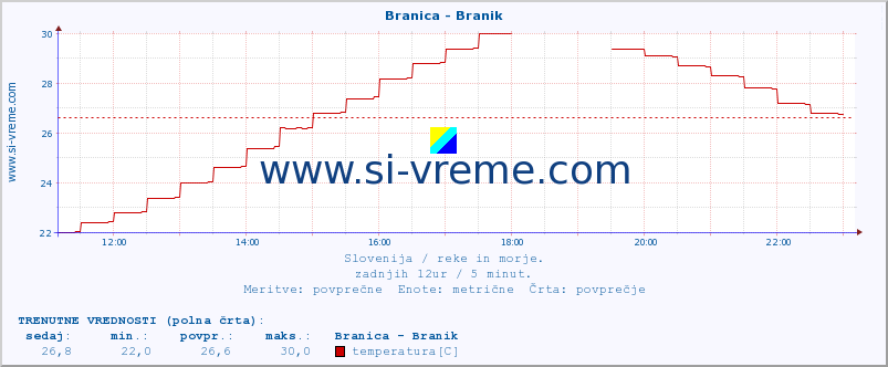 POVPREČJE :: Branica - Branik :: temperatura | pretok | višina :: zadnji dan / 5 minut.