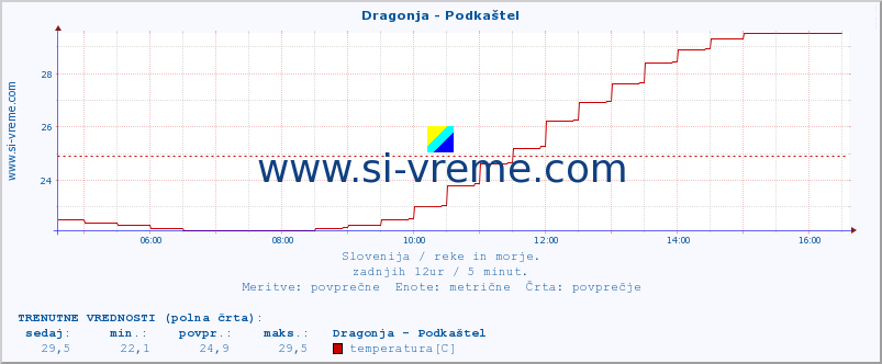 POVPREČJE :: Dragonja - Podkaštel :: temperatura | pretok | višina :: zadnji dan / 5 minut.