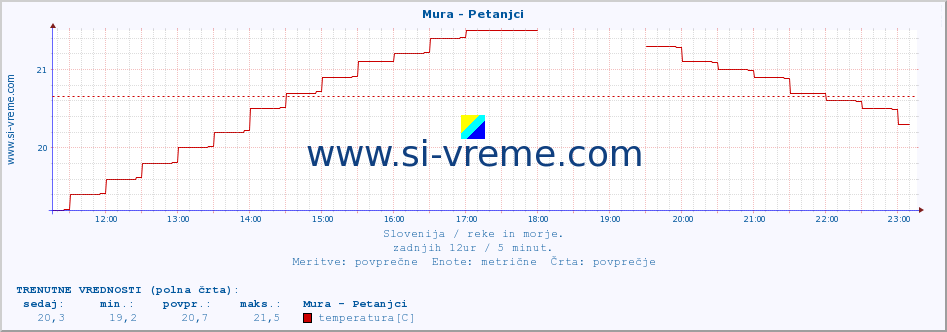 POVPREČJE :: Mura - Petanjci :: temperatura | pretok | višina :: zadnji dan / 5 minut.