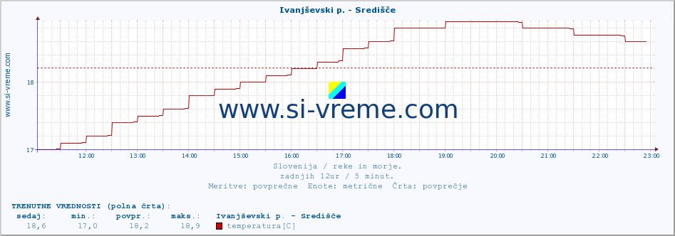 POVPREČJE :: Ivanjševski p. - Središče :: temperatura | pretok | višina :: zadnji dan / 5 minut.