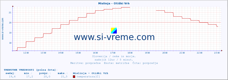 POVPREČJE :: Mislinja - Otiški Vrh :: temperatura | pretok | višina :: zadnji dan / 5 minut.