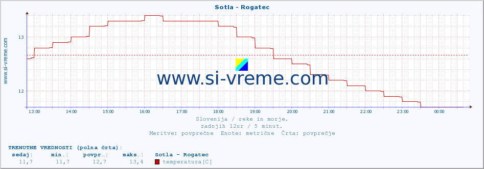 POVPREČJE :: Sotla - Rogatec :: temperatura | pretok | višina :: zadnji dan / 5 minut.