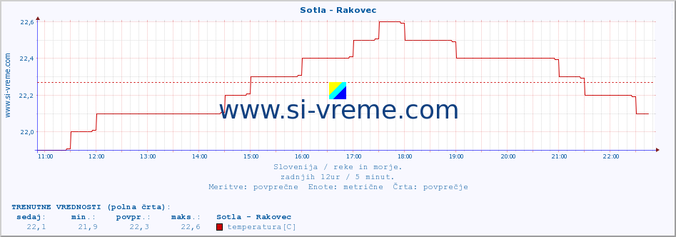 POVPREČJE :: Sotla - Rakovec :: temperatura | pretok | višina :: zadnji dan / 5 minut.