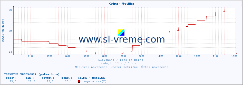 POVPREČJE :: Kolpa - Metlika :: temperatura | pretok | višina :: zadnji dan / 5 minut.