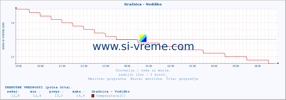 POVPREČJE :: Gračnica - Vodiško :: temperatura | pretok | višina :: zadnji dan / 5 minut.