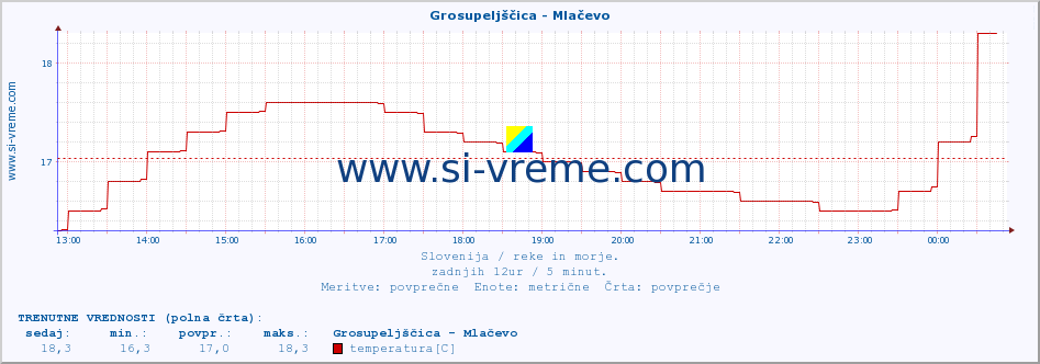 POVPREČJE :: Grosupeljščica - Mlačevo :: temperatura | pretok | višina :: zadnji dan / 5 minut.