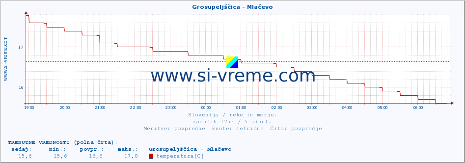 POVPREČJE :: Grosupeljščica - Mlačevo :: temperatura | pretok | višina :: zadnji dan / 5 minut.