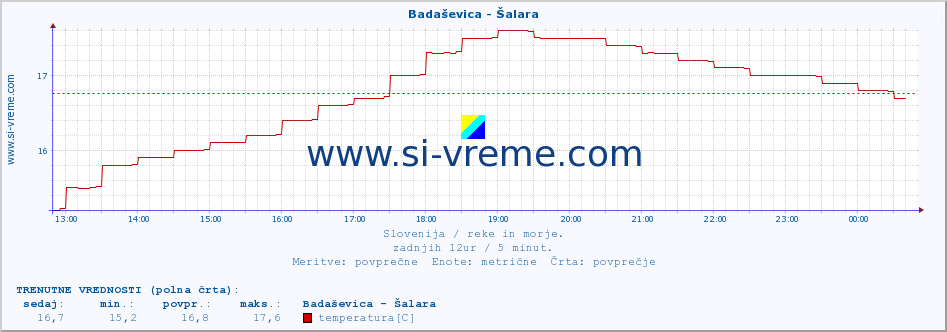 POVPREČJE :: Badaševica - Šalara :: temperatura | pretok | višina :: zadnji dan / 5 minut.