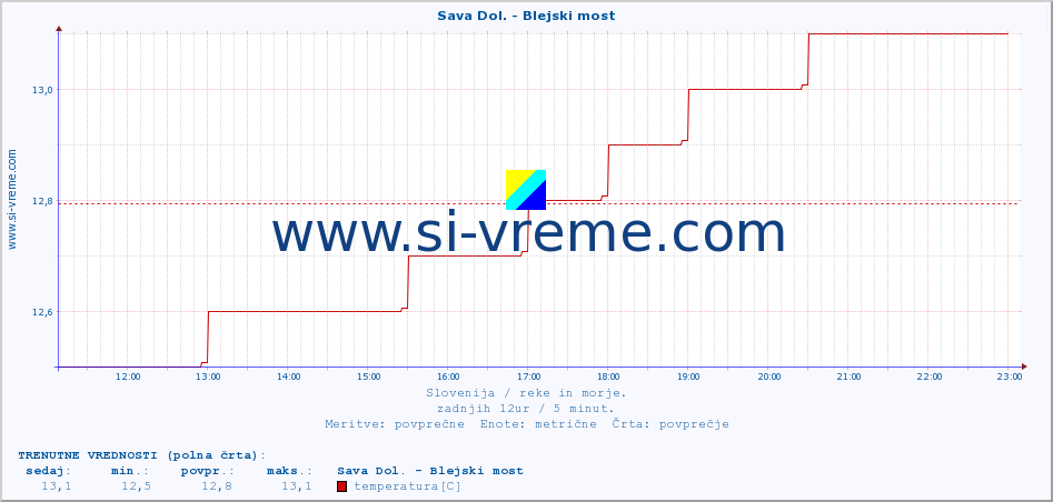 POVPREČJE :: Sava Dol. - Blejski most :: temperatura | pretok | višina :: zadnji dan / 5 minut.