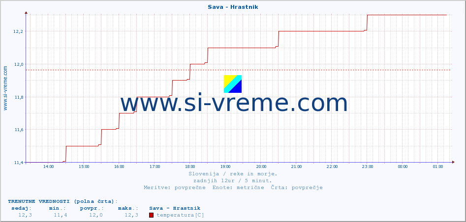 POVPREČJE :: Sava - Hrastnik :: temperatura | pretok | višina :: zadnji dan / 5 minut.