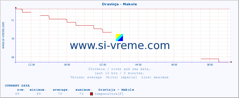 :: Dravinja - Makole :: temperature | flow | height :: last day / 5 minutes.