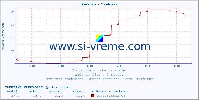 POVPREČJE :: Kučnica - Cankova :: temperatura | pretok | višina :: zadnji dan / 5 minut.