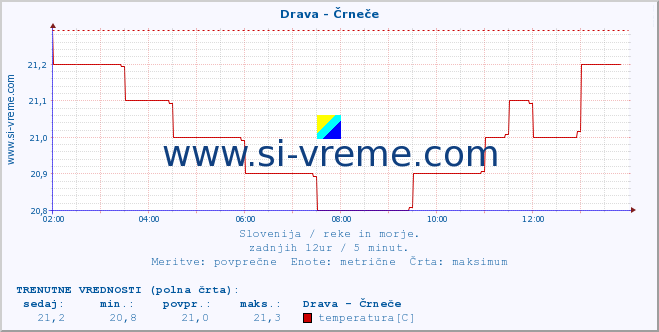 POVPREČJE :: Drava - Črneče :: temperatura | pretok | višina :: zadnji dan / 5 minut.