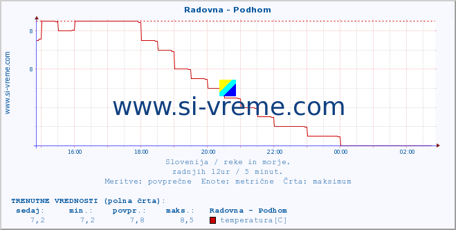 POVPREČJE :: Radovna - Podhom :: temperatura | pretok | višina :: zadnji dan / 5 minut.