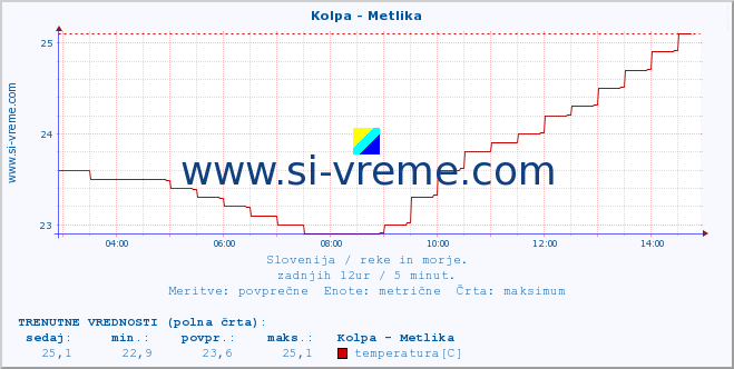 POVPREČJE :: Kolpa - Metlika :: temperatura | pretok | višina :: zadnji dan / 5 minut.